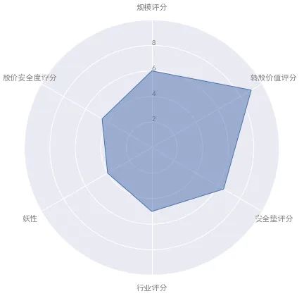 近期配售转债参考:所属行业一般,流动规模也不是很小,被柚子看上的