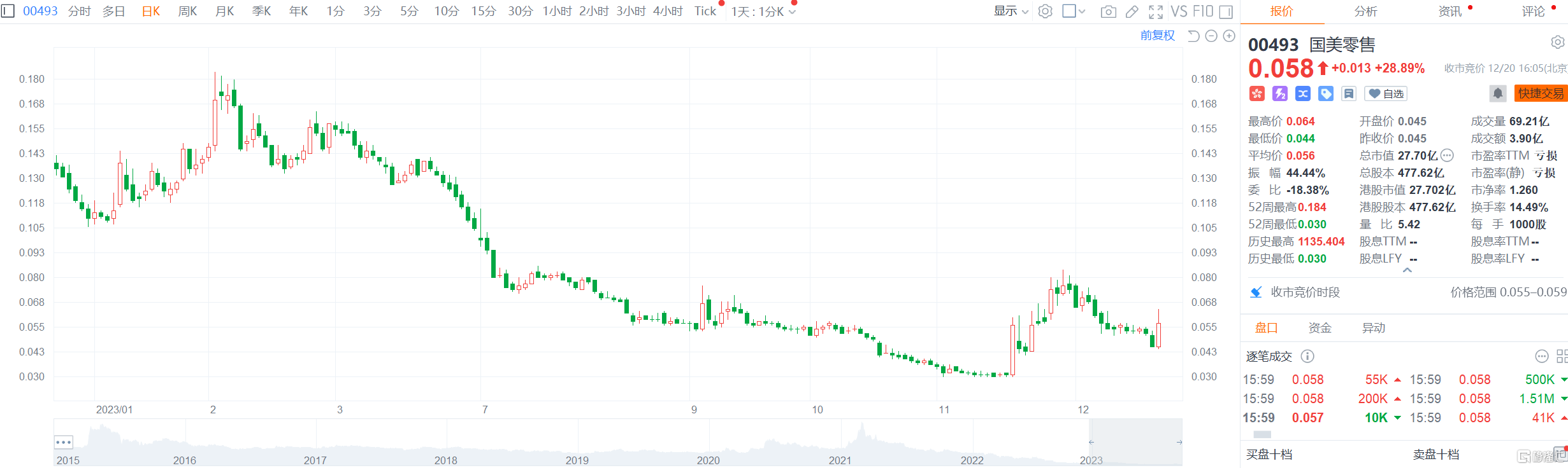 港股收評恒生科技指數漲051南下資金淨賣出超110億港元國美零售一度飆