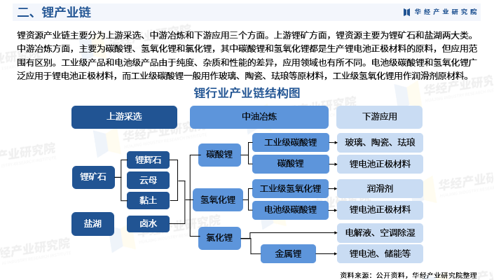 的經營現狀,結合鋰行業的發展軌跡和實踐經驗,總結行業發展的有利因