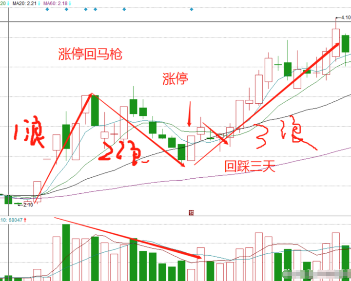 漲停回馬槍的精髓