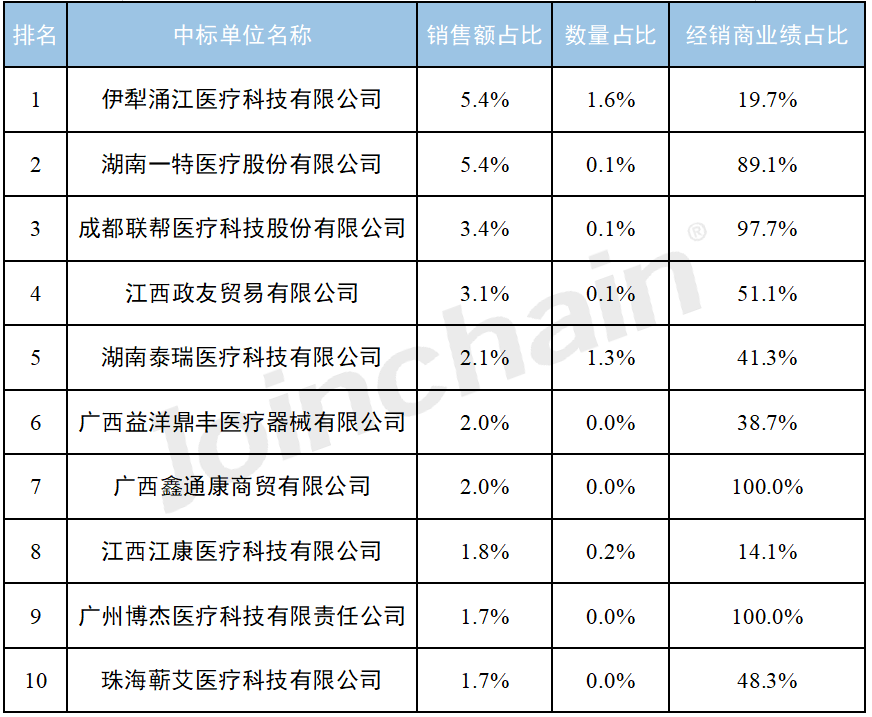 醫院採購分析2023年111月醫用製氧設備招投標報告