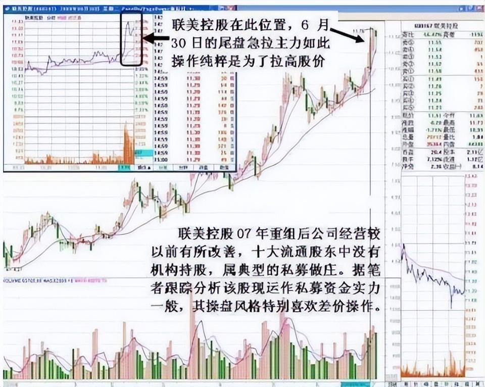 3,維護k線圖表,為後面繼續派貨拉高價格.4,掩飾出貨行為,維護k線圖表.