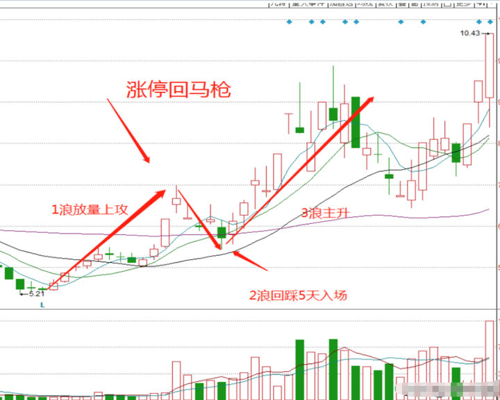 漲停回馬槍的精髓