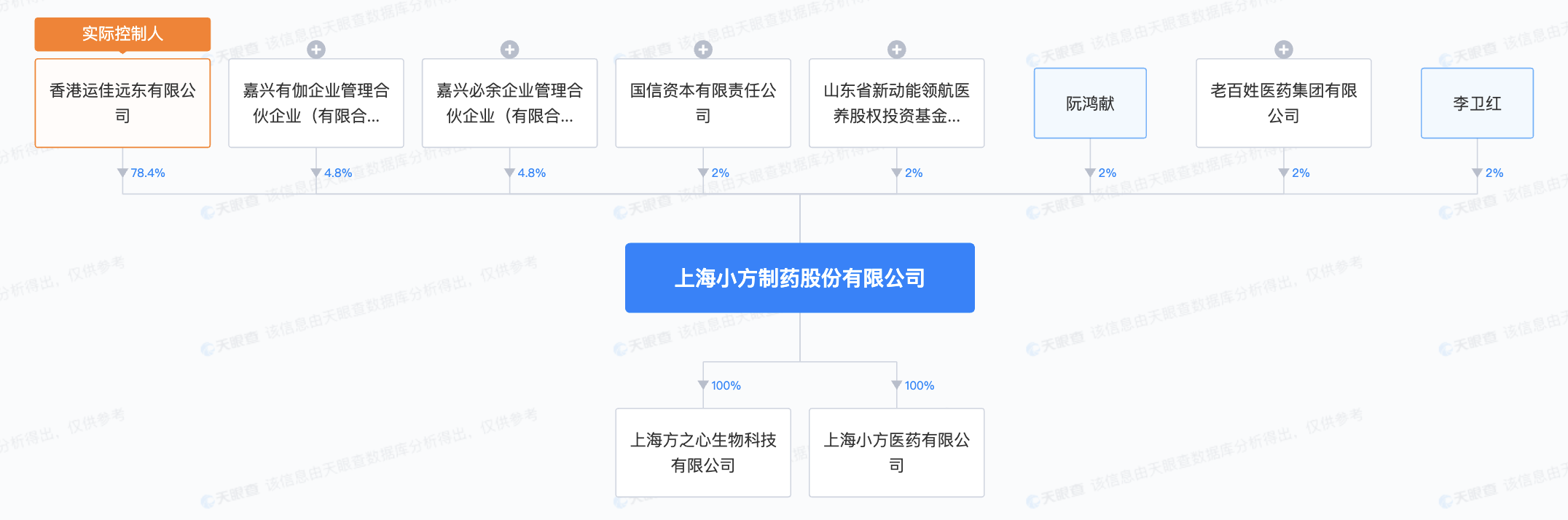 小方制药ipo注册生效实控人方之光鲁爱萍夫妇均为加拿大籍