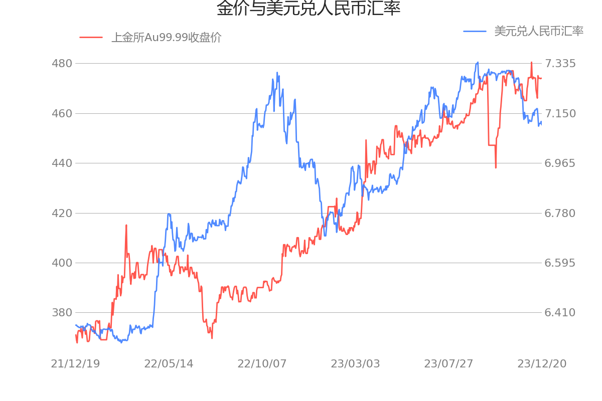 黃金最新分析影響黃金的宏觀數據一覽上金所au9999收盤價為47399元