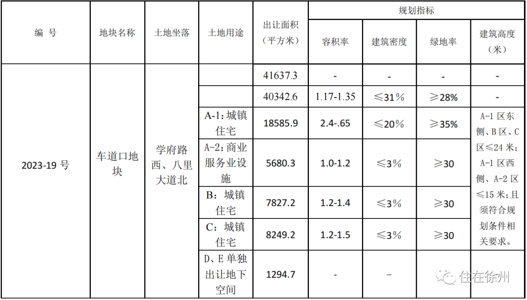 305448億剛剛徐州9宗地全部拍出