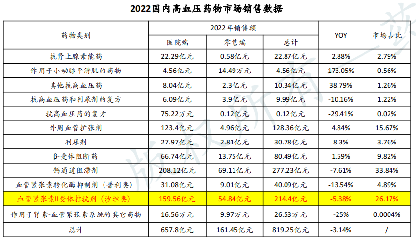 集采之下沙坦类降压药量增额减华海天宇布局国内领先