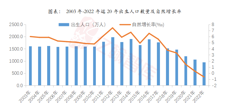 首先,隨著人口紅利的逐漸消失,我國2022年出生人口已經下降到956萬