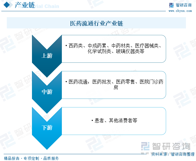 智研諮詢重磅發佈2023年中國醫藥流通行業市場分析及發展前景研究報告