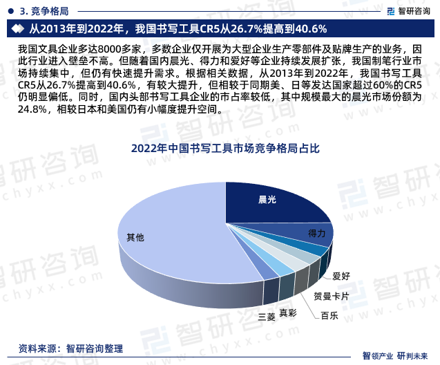 行業乾貨智研諮詢發佈中國製筆行業市場分析及前景研究報告