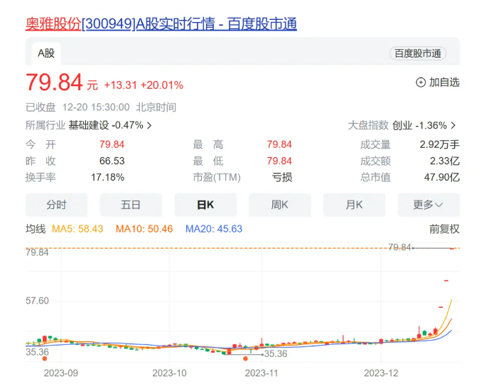 12月20日晚間,奧雅股份發佈股票交易異常波動公告稱,公司子公司簽署