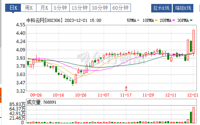 1221晚評後市軟通動力張江高科上海建科如何看待