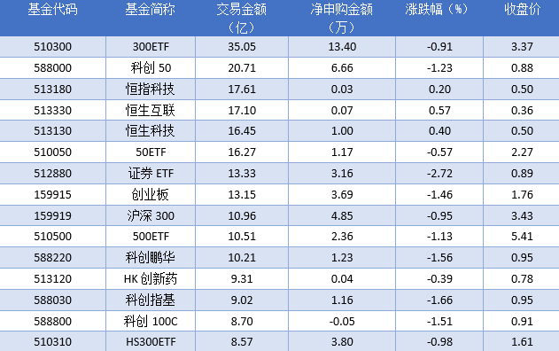 排名靠前的科創50 (588000),滬深300(159919),hs300etf(510310),申購