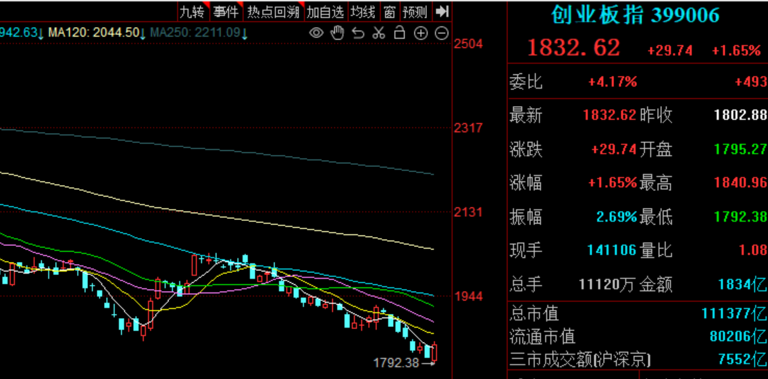 股票日報第342期指數股票拉抬帶動整體反彈資金抄底新能系