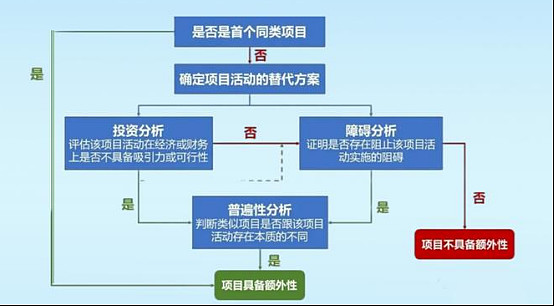 碳中和系列2丨ccer方法學的嬗變之路