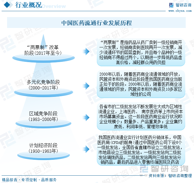 智研諮詢重磅發佈2023年中國醫藥流通行業市場分析及發展前景研究報告