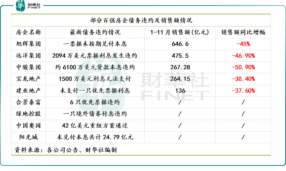 年終盤點地產業凜冬未過千億市值房企僅剩7家