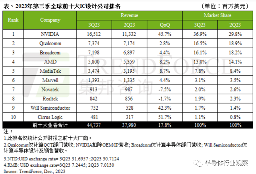 芯片設計公司top10最新榜單