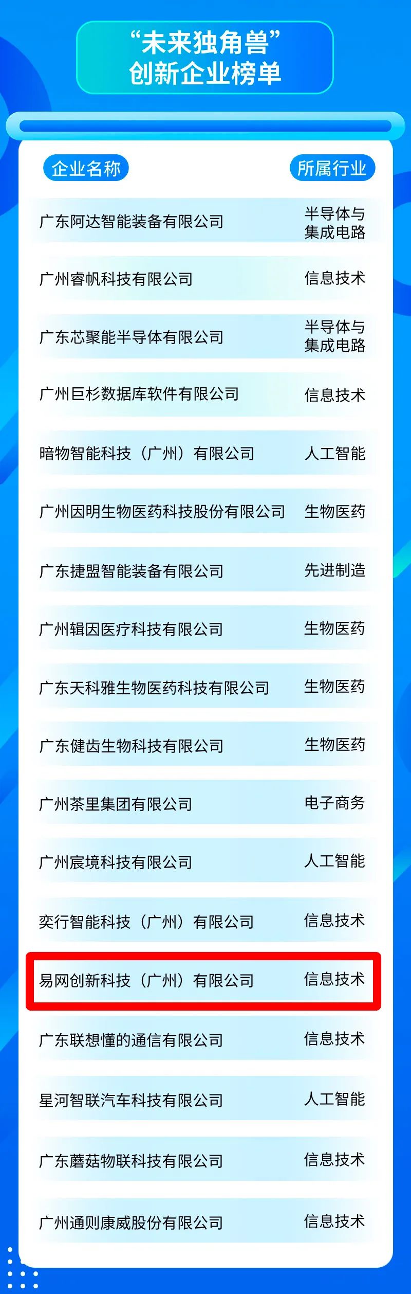 易网创新连续三年荣登广州"未来独角兽"创新企业榜单