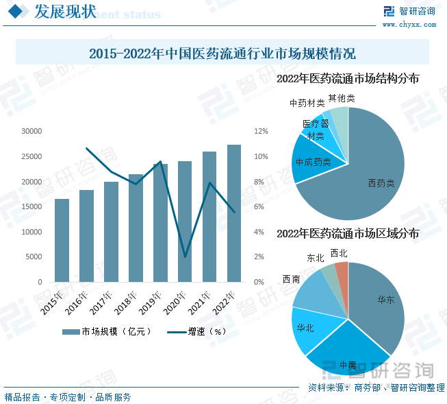 智研諮詢重磅發佈2023年中國醫藥流通行業市場分析及發展前景研究報告