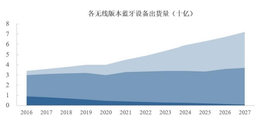 20242029年藍牙設備行業全產業結構深度分析及投資戰略可行性評估預測