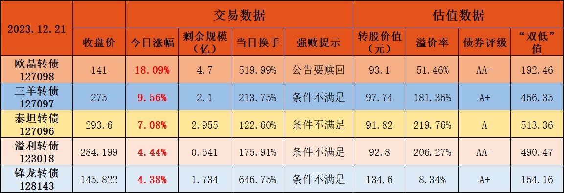 12月21日可转债五龙点评