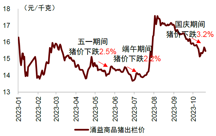 首頁>創作中心>正文> 圖表2:2023年豬價走勢尤其在節假日,以及天氣較