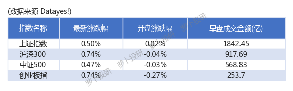 午間覆盤大盤收漲050國防軍工有色金屬行業領漲231222