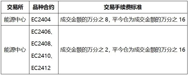 通知丨關於能源中心調整集運指數歐線期貨相關合約交易手續費的通知