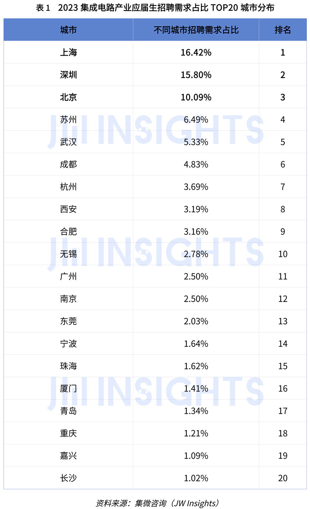 2023ic校招需求城市top20榜單重磅發佈上海佔比1642位列第一