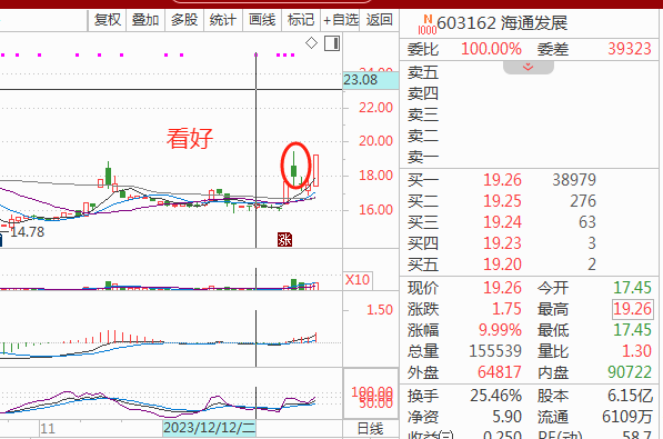 1222收評星光農機完美逃頂入手廣博股份又漲停通潤裝備