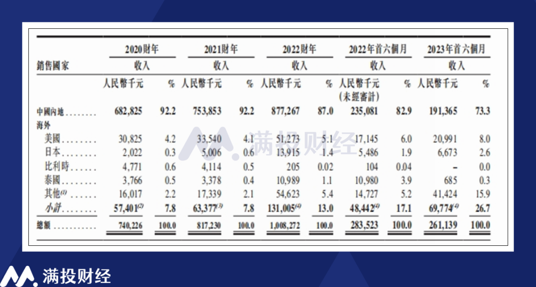 人形機器人第一股招股步入尾聲優必選或成2023港股打新收官之作