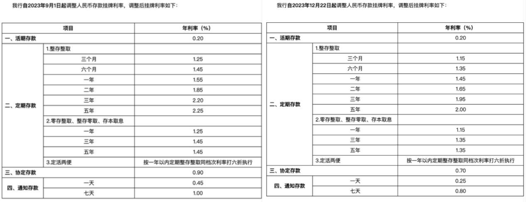 降了多家銀行官宣新一輪存款利率調整有何影響