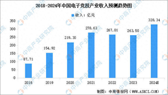 2024年中国电竞行业市场规模预测及细分市场占比分析