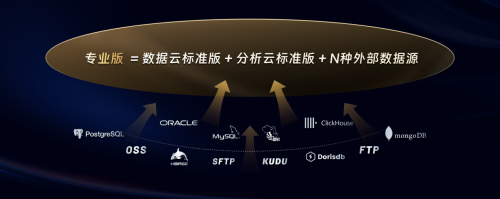 對接的數據源包括但不限於erp,crm,財務系統等業務系統,以及數據雲