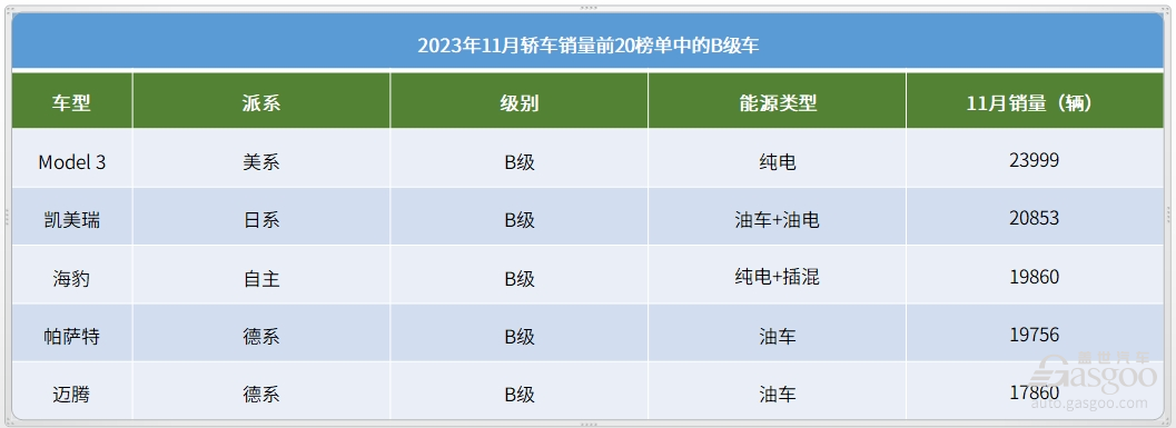 2023年11月轎車銷量top20自主11款車上榜比亞迪是大贏家