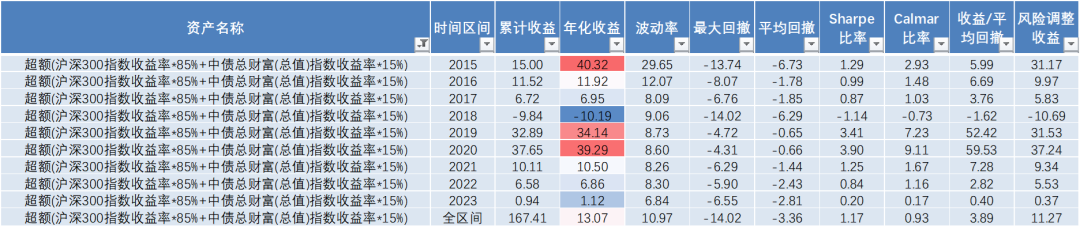 首先,我們來看指數成分股,從2017年開始,滬深300指數成分股權重和就