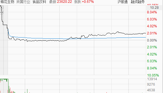 梅花生物(600873)三柏碩今天出現了縮量回調,但是股價還是在五日均線