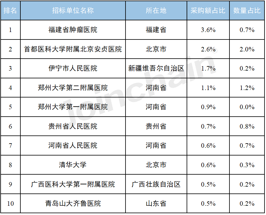 首都醫科大學附屬北京安貞醫院排名第二,伊寧市人民醫院排名第三