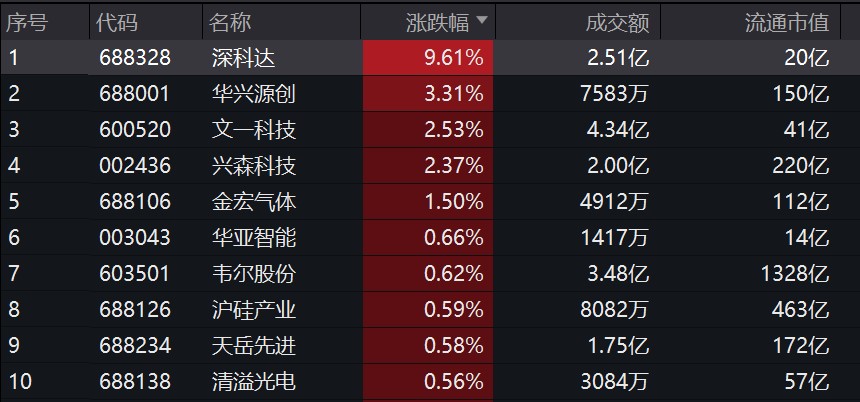 寒武紀海光信息盤中跳水半導體板塊延續回調半導體設備etf561980跌超1