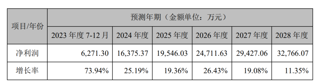 計算,5年後(2028年),創新科的營業收入剛剛達到13億元,淨利潤僅僅3