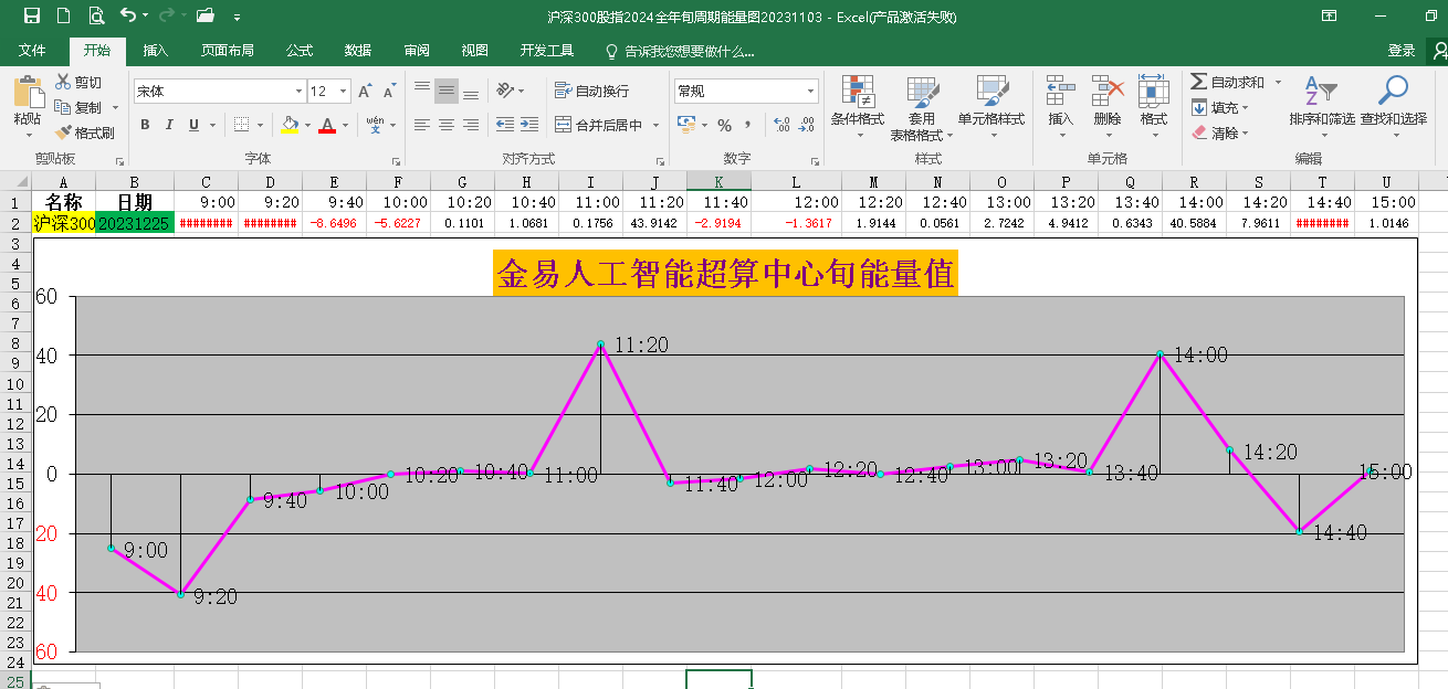 大盤今日呈下探回升態勢,中幅低開於20221028最低價2908.