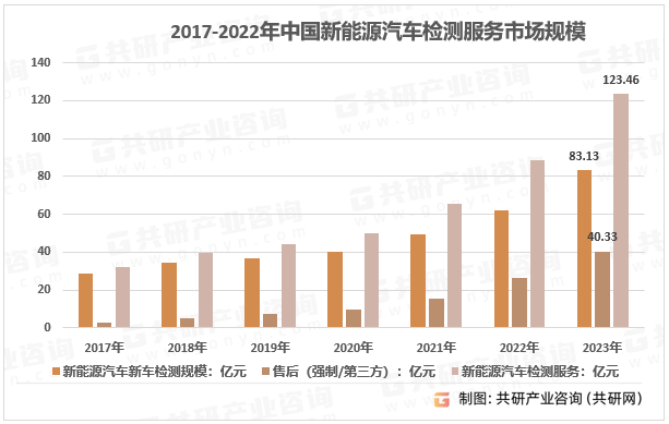 共研網發佈一文帶你詳細瞭解2023年新能源汽車檢測行業發展現狀及前景