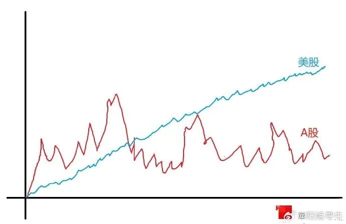 8%.而道瓊斯成立127年,從41點漲到37400點,漲幅913倍,年化僅6.6%.