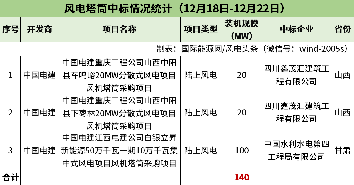 陸上含塔筒最低1950元kw不含塔筒最低1288元kw本