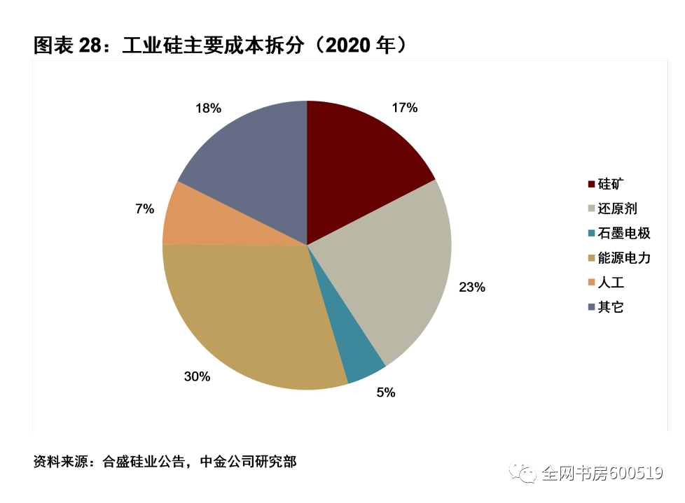 硅行業投資指南01高能耗週期行業