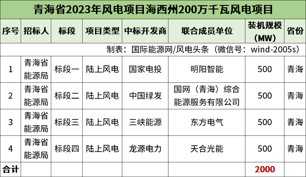 陸上含塔筒最低1950元kw不含塔筒最低1288元kw本