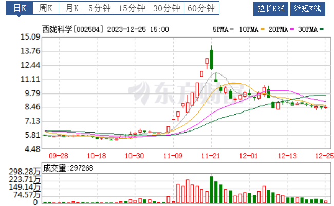 1226早評今日觀察一鳴食品長安汽車西隴科學賽力斯