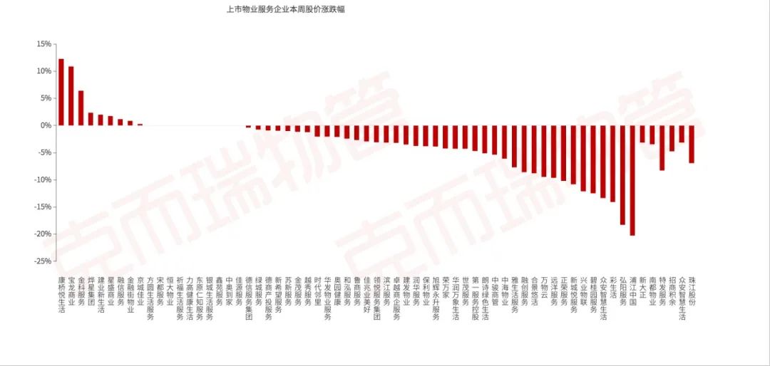 一週物業頭條丨眾物企馳援甘肅地震災區碧桂園服務預計