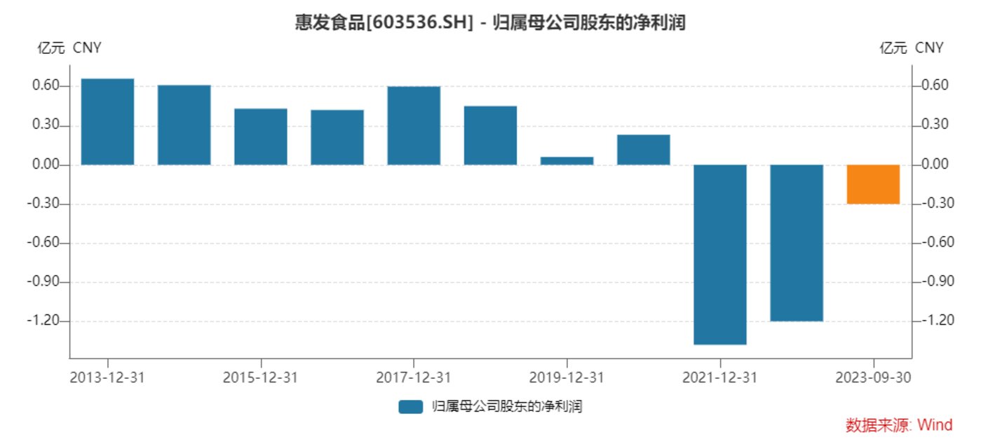 惠發食品無厘頭狂歡覆盤非理性加劇落幕難堪鈦媒體深度